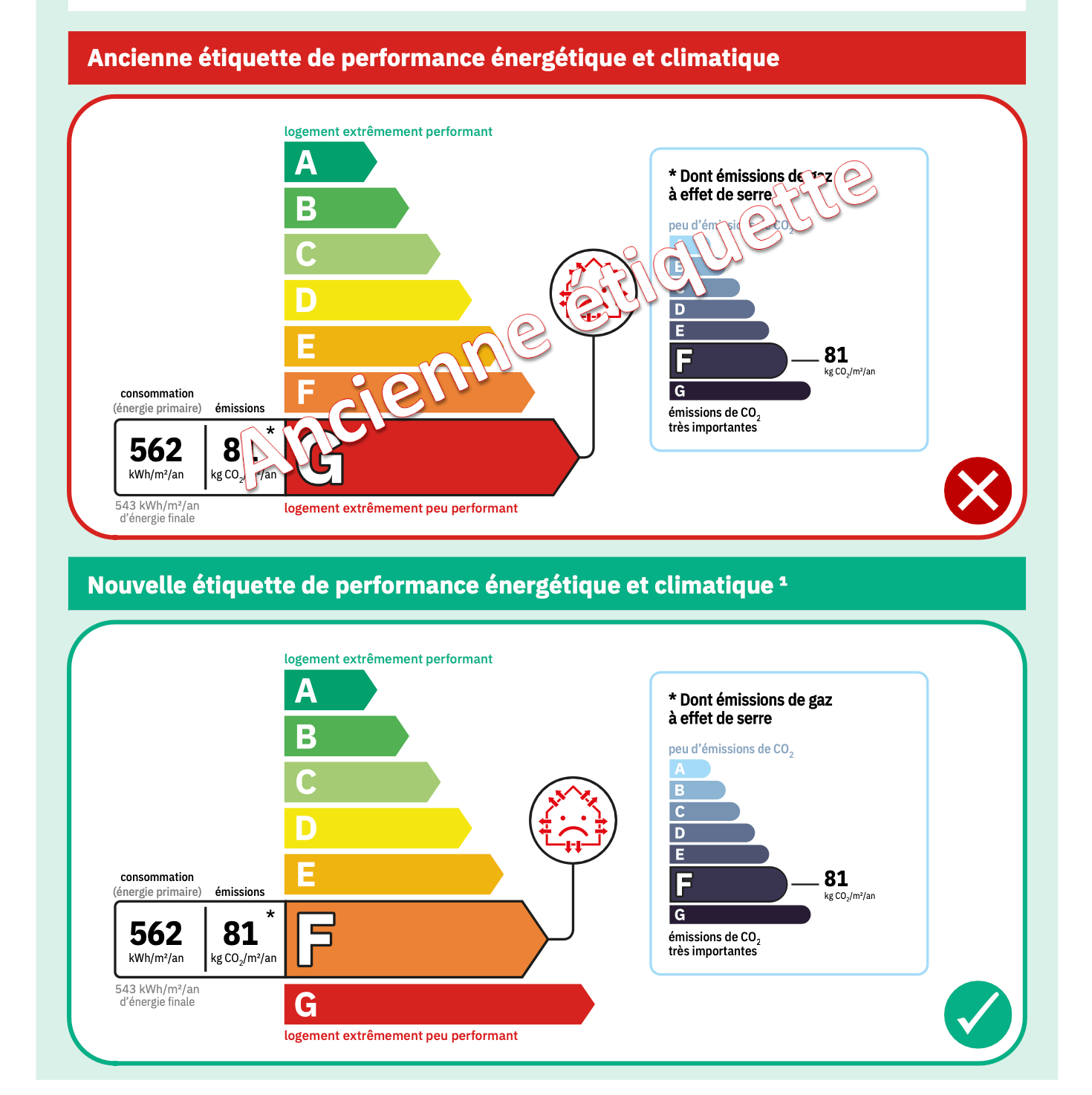 Étiquette de performance énergétique et climatique avant et après la modification réglementaire de juillet 2024.